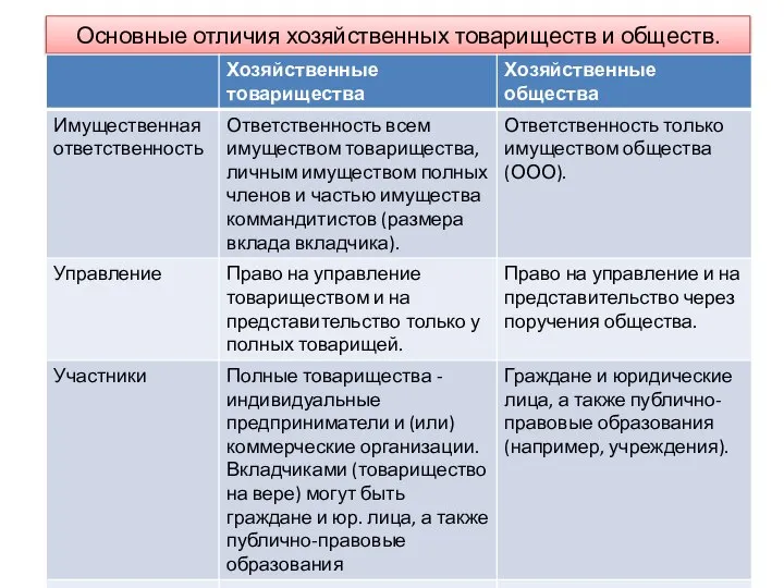 Основные отличия хозяйственных товариществ и обществ.