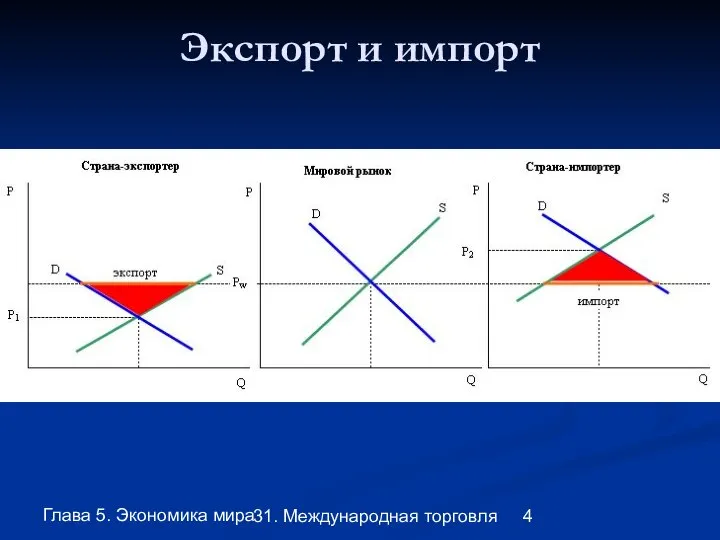 Глава 5. Экономика мира 31. Международная торговля Экспорт и импорт