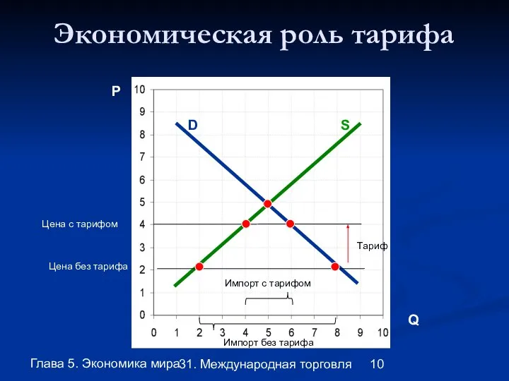 Глава 5. Экономика мира 31. Международная торговля Экономическая роль тарифа D