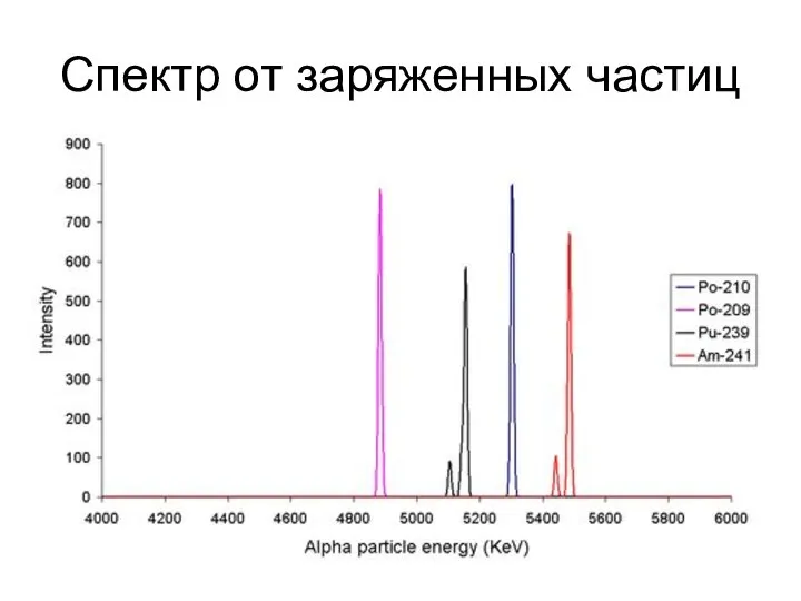 Спектр от заряженных частиц