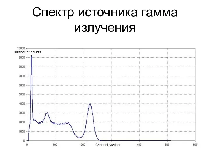 Спектр источника гамма излучения