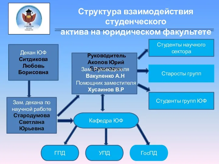 Структура взаимодействия студенческого актива на юридическом факультете Кафедра ЮФ УПД ГосПД