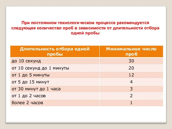 При постоянном технологическом процессе рекомендуется следующее количество проб в зависимости от длительности отбора одной пробы