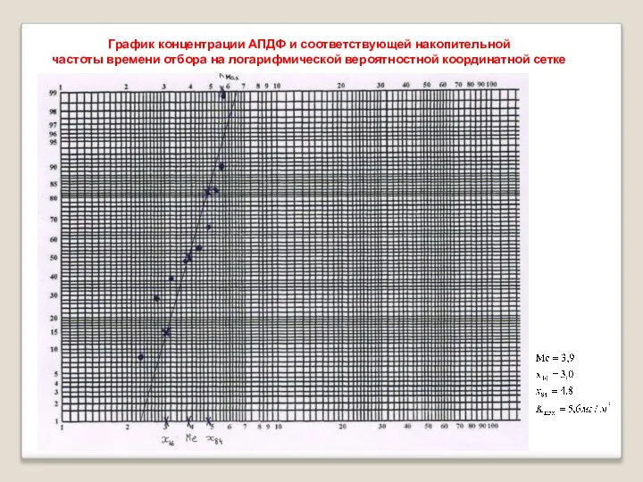 График концентрации АПДФ и соответствующей накопительной частоты времени отбора на логарифмической вероятностной координатной сетке