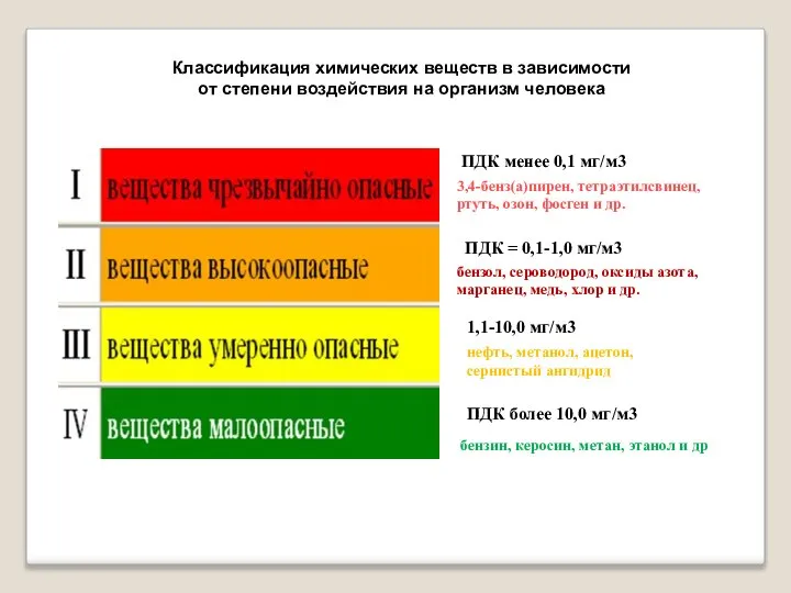 Классификация химических веществ в зависимости от степени воздействия на организм человека