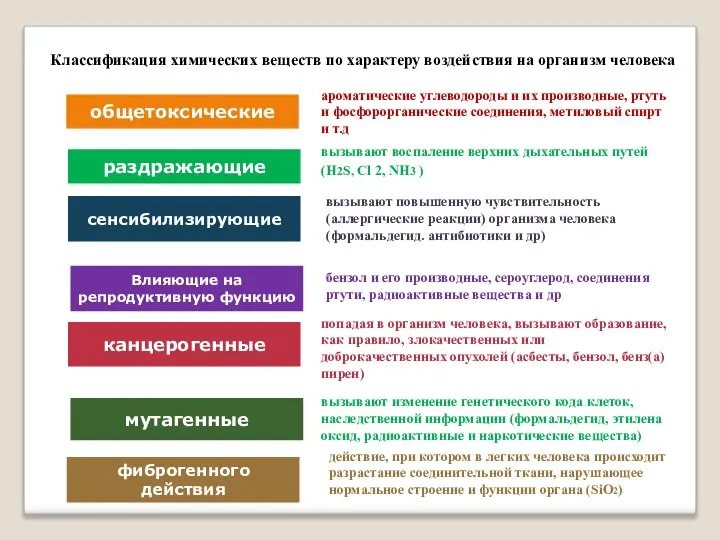 Классификация химических веществ по характеру воздействия на организм человека общетоксические раздражающие