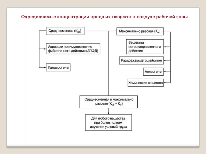 Определяемые концентрации вредных веществ в воздухе рабочей зоны