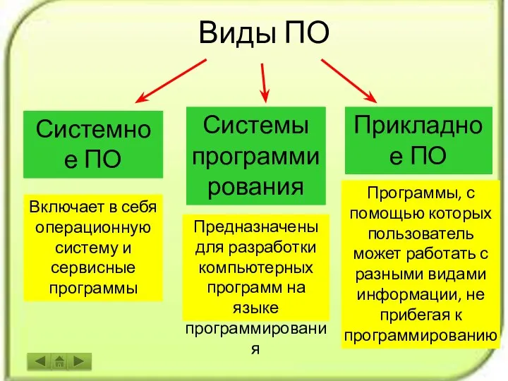 Виды ПО Системное ПО Системы программирования Прикладное ПО Включает в себя