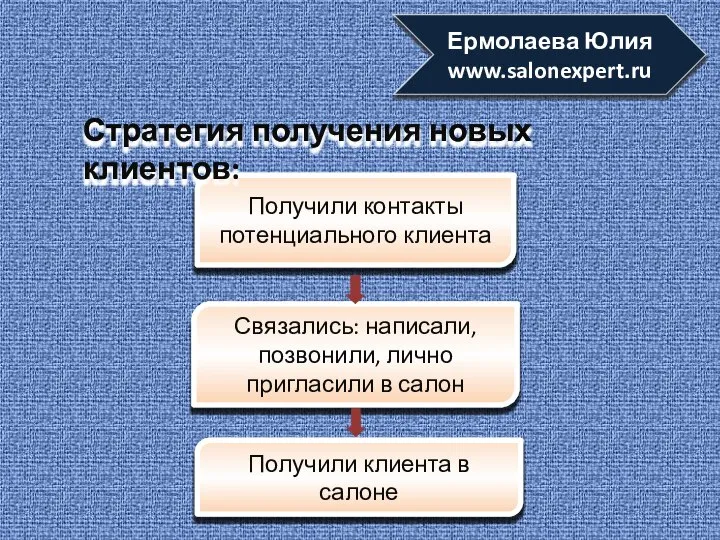 Получили контакты потенциального клиента Связались: написали, позвонили, лично пригласили в салон