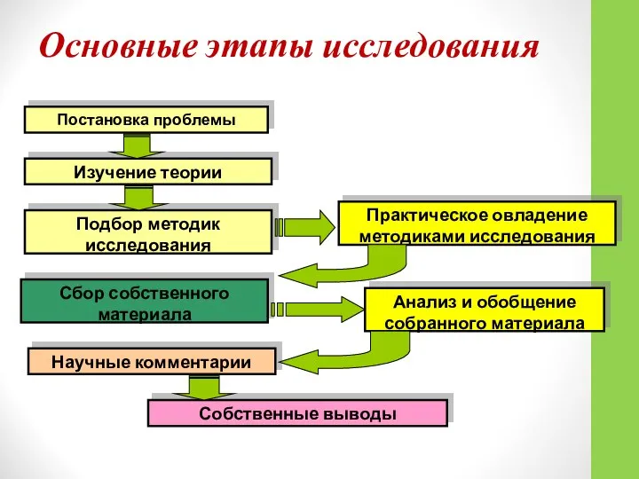 Основные этапы исследования