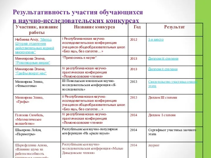 Результативность участия обучающихся в научно-исследовательских конкурсах