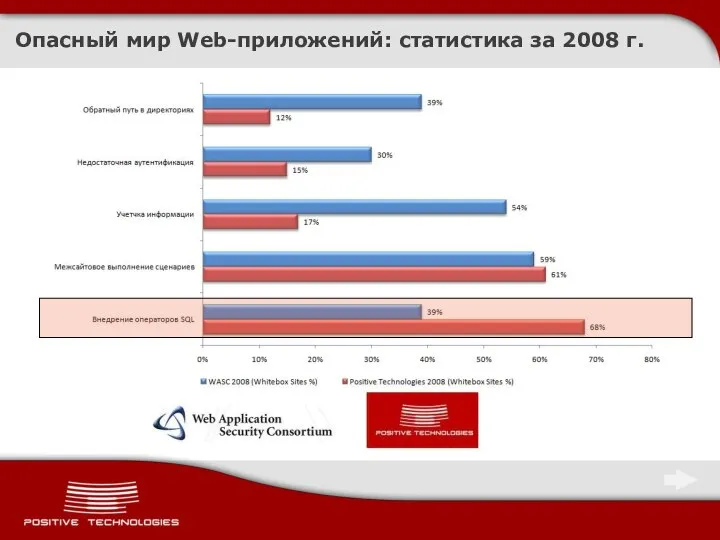 Опасный мир Web-приложений: статистика за 2008 г.