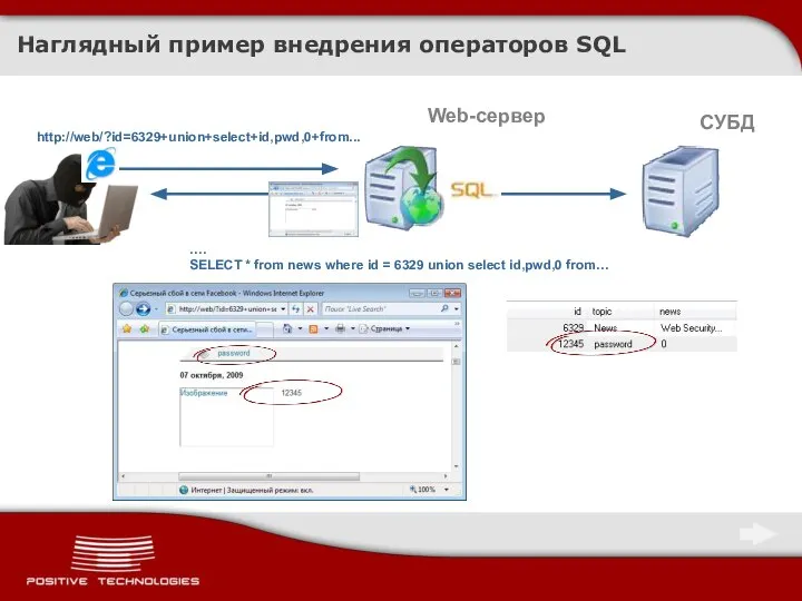 Наглядный пример внедрения операторов SQL Web-сервер СУБД http://web/?id=6329+union+select+id,pwd,0+from... …. SELECT *