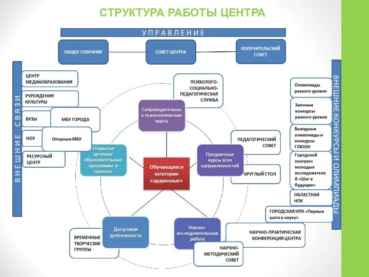 СТРУКТУРА РАБОТЫ ЦЕНТРА