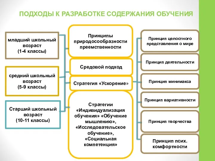 младший школьный возраст (1-4 классы) средний школьный возраст (5-9 классы) Старший