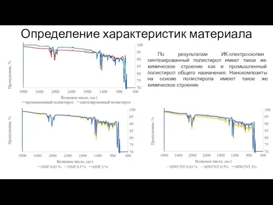 Определение характеристик материала По результатам ИК-спектроскопии синтезированный полистирол имеет такое же