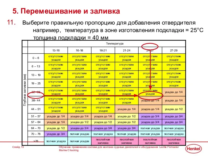 Обучение применению состава для монтажа судовых двигателей и оборудования Loctite Fixmaster