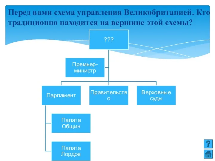 Перед вами схема управления Великобританией. Кто традиционно находится на вершине этой схемы?