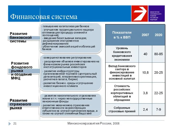 Финансовая система Минэкономразвития России, 2008 повышение капитализации банков - улучшение пруденциального