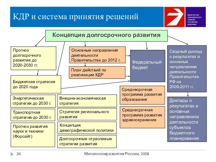 КДР и система принятия решений Минэкономразвития России, 2008 Энергетическая стратегия до