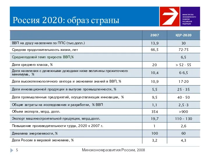 Россия 2020: образ страны Минэкономразвития России, 2008