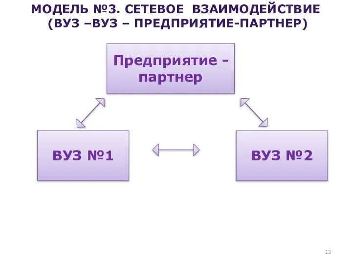 МОДЕЛЬ №3. СЕТЕВОЕ ВЗАИМОДЕЙСТВИЕ (ВУЗ –ВУЗ – ПРЕДПРИЯТИЕ-ПАРТНЕР) ВУЗ №1 ВУЗ №2 Предприятие -партнер