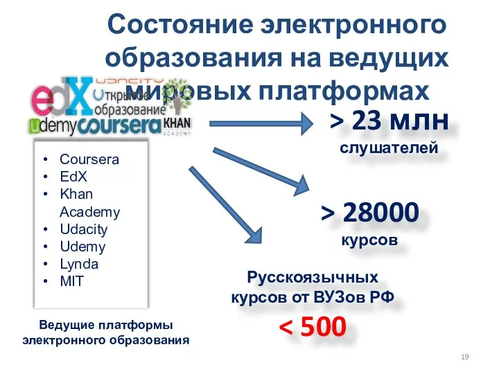 Состояние электронного образования на ведущих мировых платформах > 23 млн слушателей