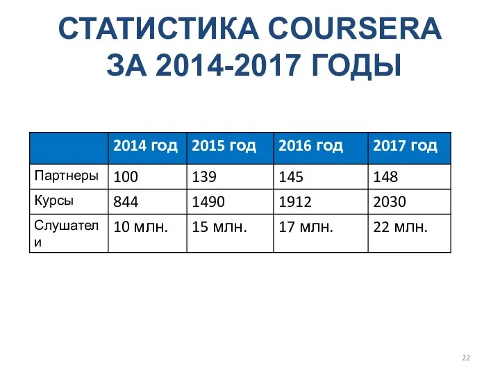 СТАТИСТИКА COURSERA ЗА 2014-2017 ГОДЫ