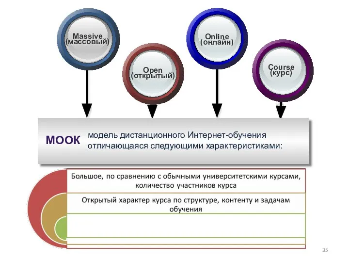 модель дистанционного Интернет-обучения отличающаяся следующими характеристиками: МООК Massive (массовый) Open (открытый) Online (онлайн) Course (курс)