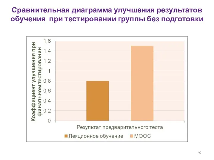 Сравнительная диаграмма улучшения результатов обучения при тестировании группы без подготовки