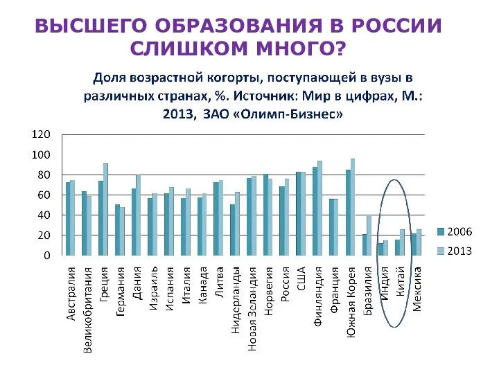 ВЫСШЕГО ОБРАЗОВАНИЯ В РОССИИ СЛИШКОМ МНОГО?