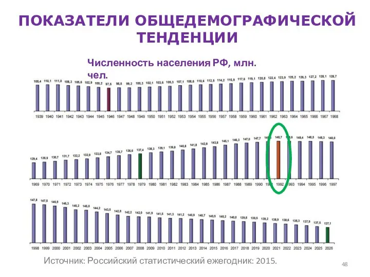 Источник: Российский статистический ежегодник: 2015. ПОКАЗАТЕЛИ ОБЩЕДЕМОГРАФИЧЕСКОЙ ТЕНДЕНЦИИ Численность населения РФ, млн. чел.