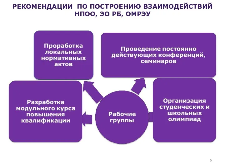 РЕКОМЕНДАЦИИ ПО ПОСТРОЕНИЮ ВЗАИМОДЕЙСТВИЙ НПОО, ЭО РБ, ОМРЭУ