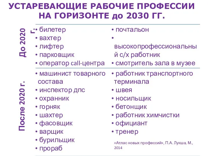 УСТАРЕВАЮЩИЕ РАБОЧИЕ ПРОФЕССИИ НА ГОРИЗОНТЕ до 2030 ГГ. До 2020 г. После 2020 г.