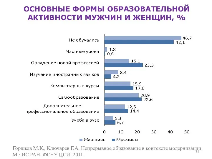 ОСНОВНЫЕ ФОРМЫ ОБРАЗОВАТЕЛЬНОЙ АКТИВНОСТИ МУЖЧИН И ЖЕНЩИН, % Горшков М.К., Ключарев