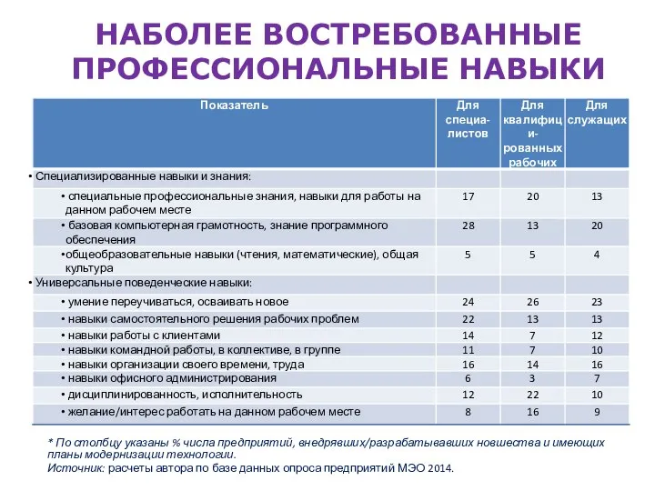 НАБОЛЕЕ ВОСТРЕБОВАННЫЕ ПРОФЕССИОНАЛЬНЫЕ НАВЫКИ * По столбцу указаны % числа предприятий,