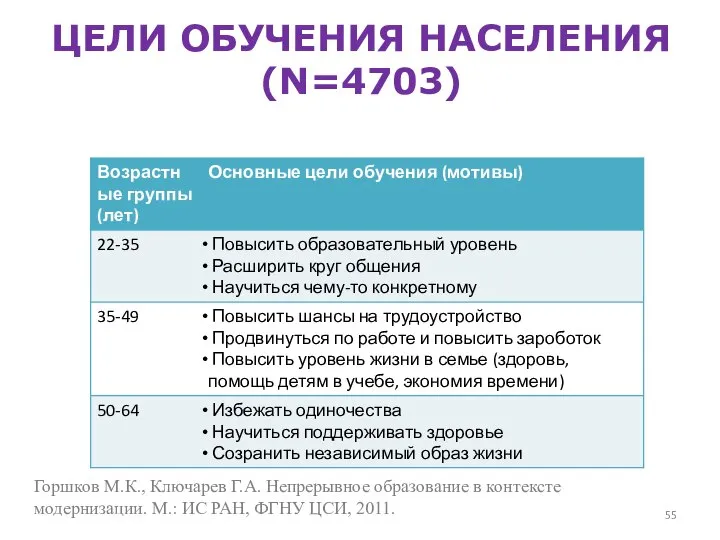 ЦЕЛИ ОБУЧЕНИЯ НАСЕЛЕНИЯ (N=4703) Горшков М.К., Ключарев Г.А. Непрерывное образование в