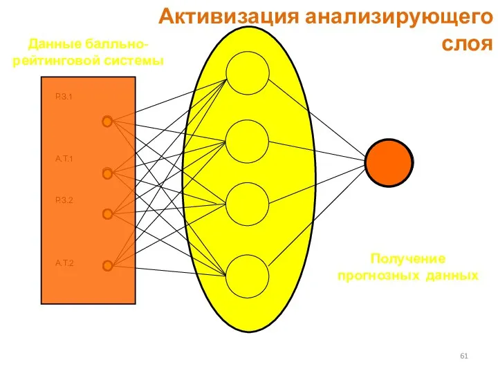 Активизация анализирующего слоя Данные балльно-рейтинговой системы Получение прогнозных данных