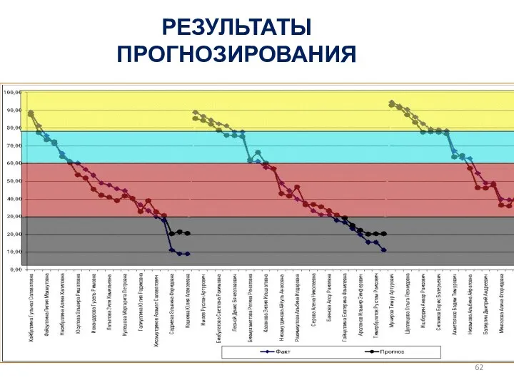 РЕЗУЛЬТАТЫ ПРОГНОЗИРОВАНИЯ