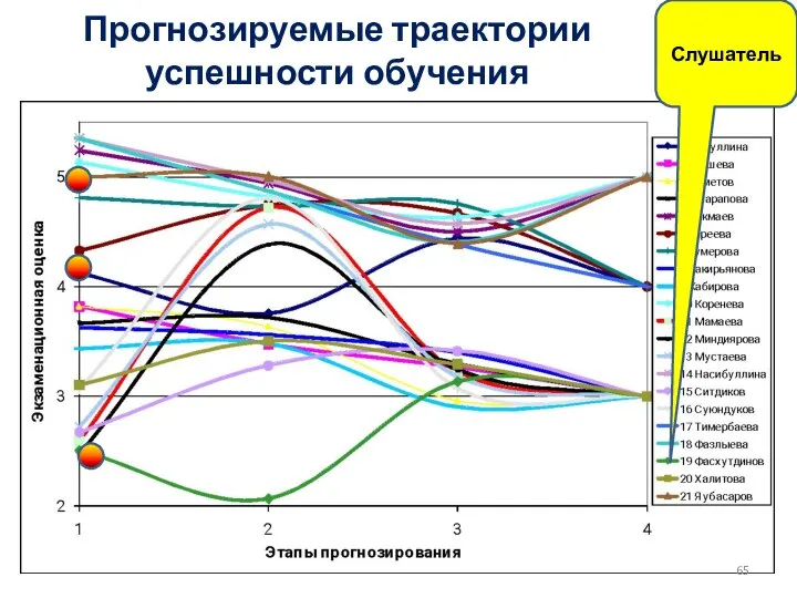 Слушатель Прогнозируемые траектории успешности обучения