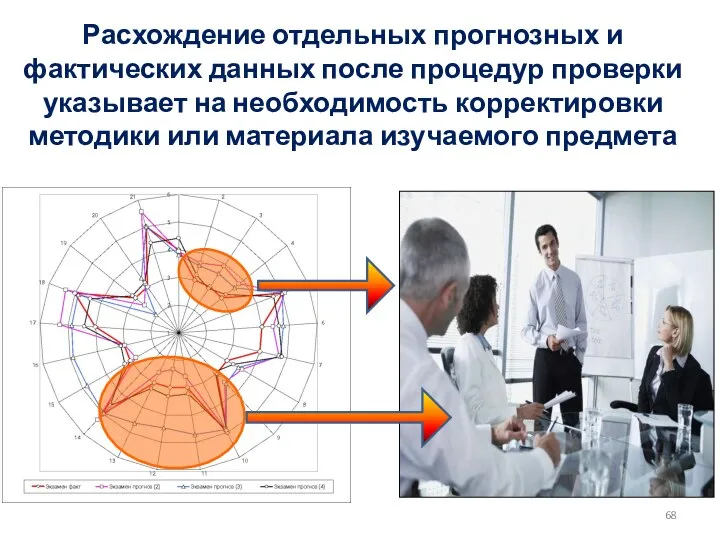 Расхождение отдельных прогнозных и фактических данных после процедур проверки указывает на