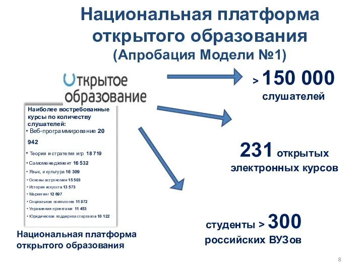 Национальная платформа открытого образования (Апробация Модели №1) > 150 000 слушателей