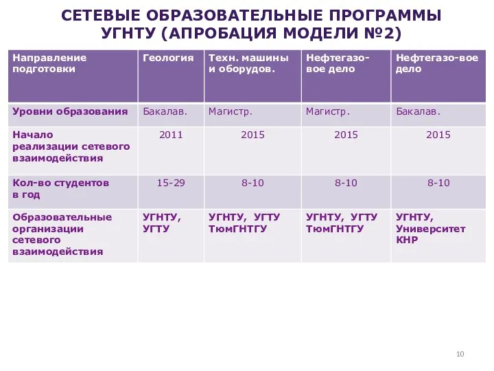 СЕТЕВЫЕ ОБРАЗОВАТЕЛЬНЫЕ ПРОГРАММЫ УГНТУ (АПРОБАЦИЯ МОДЕЛИ №2)