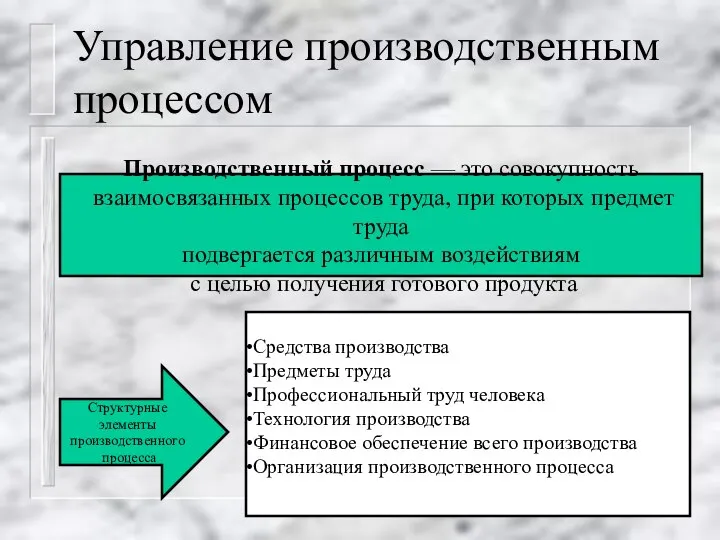 Управление производственным процессом Производственный процесс — это совокупность взаимосвязанных процессов труда,