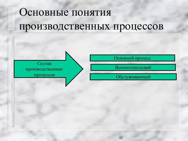 Основные понятия производственных процессов Основной процесс Вспомогательный Обслуживающий Состав производственных процессов