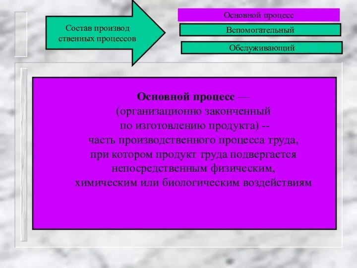 Основной процесс Вспомогательный Обслуживающий Состав производ ственных процессов Основной процесс —