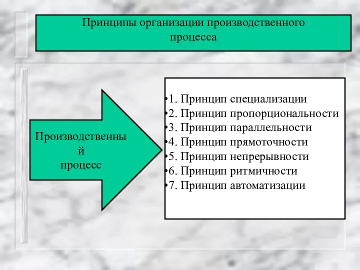 1. Принцип специализации 2. Принцип пропорциональности 3. Принцип параллельности 4. Принцип