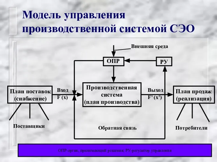 Модель управления производственной системой СЭО План поставок (снабжение) Производственная система (план