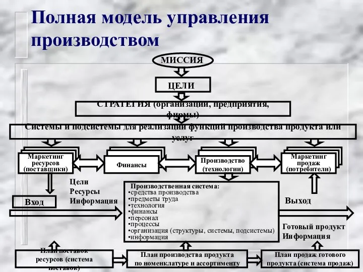 Полная модель управления производством СТРАТЕГИЯ (организации, предприятия, фирмы) Системы и подсистемы