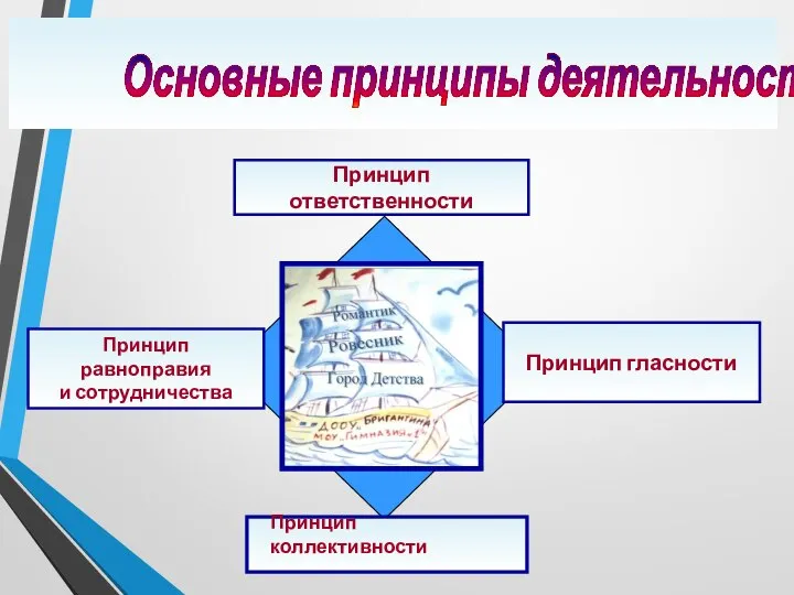 Основные принципы деятельности. Принцип коллективности Принцип равноправия и сотрудничества Принцип ответственности Принцип гласности